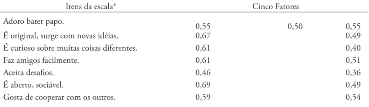 Tabela 1: Cargas Fatoriais, Comunalidades (h 2 ), Eigenvalues, Variância Explicada e Fidedignidade da Escala de  Atitude em relação à Retaliação