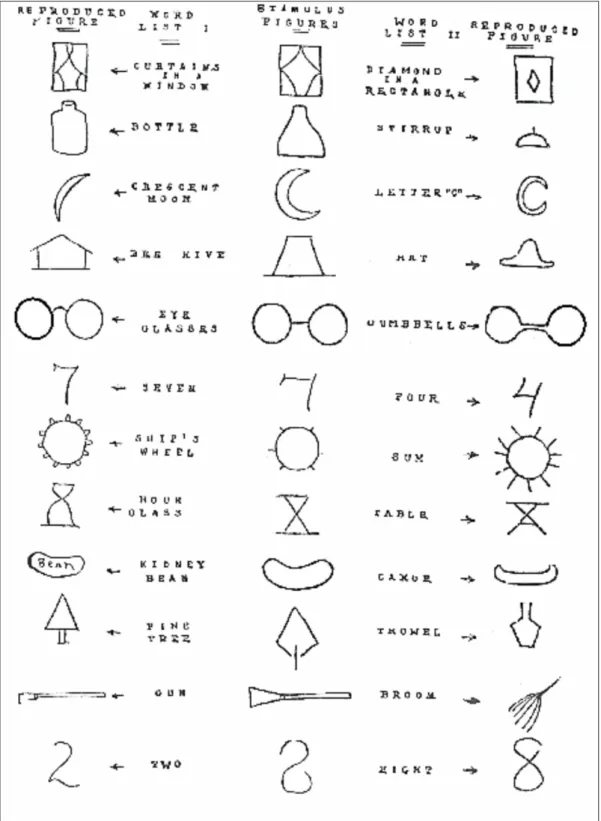 Figura 2: Estímulos experimentais usados por Carmichael, Hogan e Walter (1932) (coluna central) e reprodu- reprodu-ções-padrão observadas para os grupos experimentais (G1, coluna da esquerda e G2, coluna da direita) Nota: Imagem reproduzida diretamente do 
