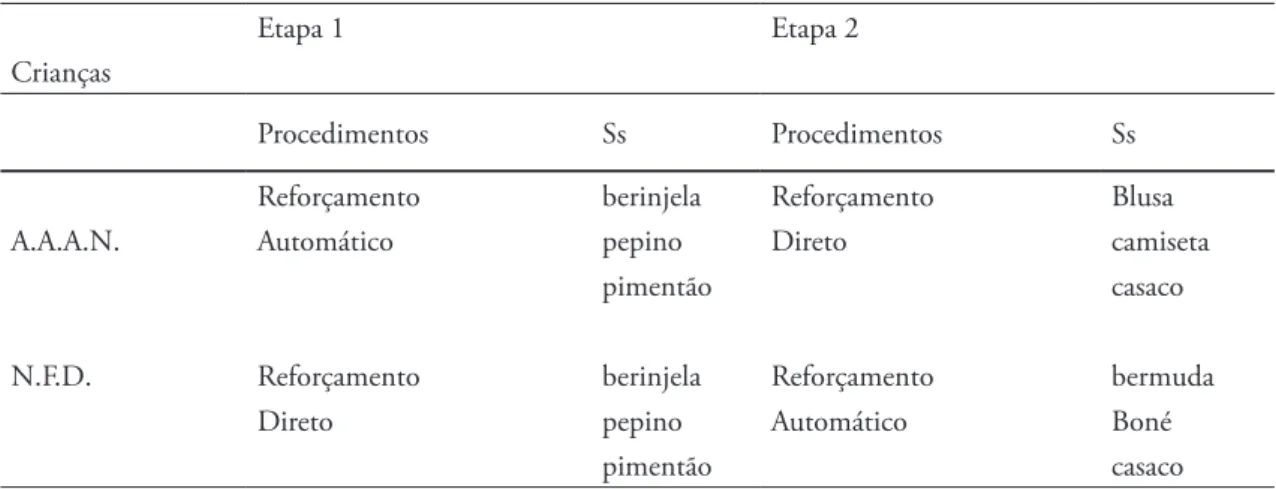 Tabela 1: Estímulos selecionados para as duas crianças na Linha de Base do tato e os procedi- procedi-mentos utilizados para ensinar os respectivos nomes nas etapas 1 e 2