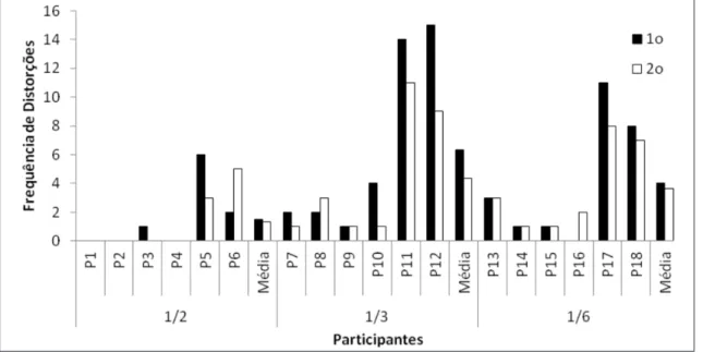 Figura 6: Frequência de distorções médias e por participante nos seus grupos em função da vez de relatar em  cada rodada