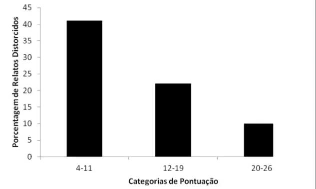 Figura 8: Porcentagens gerais de relatos distorcidos em função da categoria de pontos das cartas da mão dos  participantes