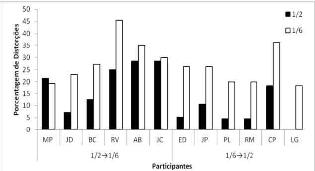 Figura 1: Porcentagem de relatos distorcidos em relação ao número de rodadas de cada partida por participante  em função da probabilidade de checagem