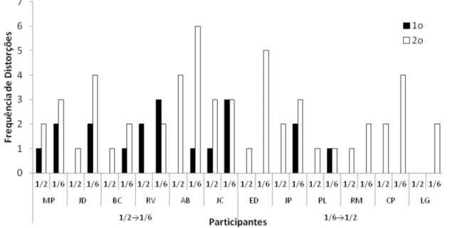 Figura 2: Frequência de distorções por participante nos seus grupos em função da vez de relatar em cada rodada