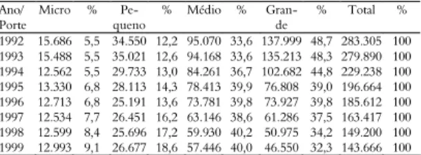Tabela  8.  Brasil:  Número  de  empregados  no  ramo  têxtil  e participação relativa segundo o porte – 1992 a 1999.