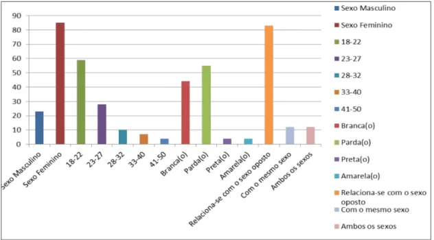 Figura 2: Dados sociodemográficos dos/as participantes do curso de Medicina da PUC Goiás.