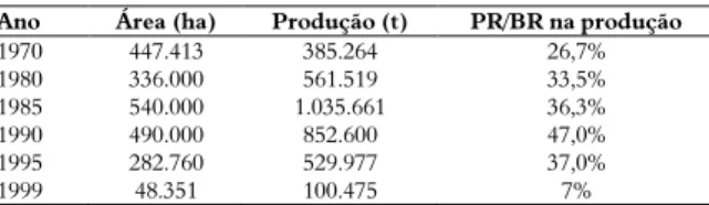Tabela  1.  Paraná:  Área,  produção  de  algodão  em  caroço  e  participação relativa na produção brasileira –  Anos Selecionados