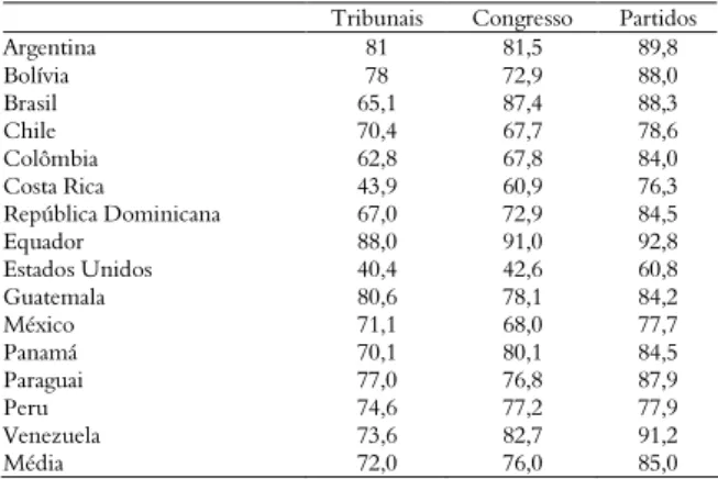 Tabela 7. Confiança nas instituições na américa (% confia pouco  ou não confia). 