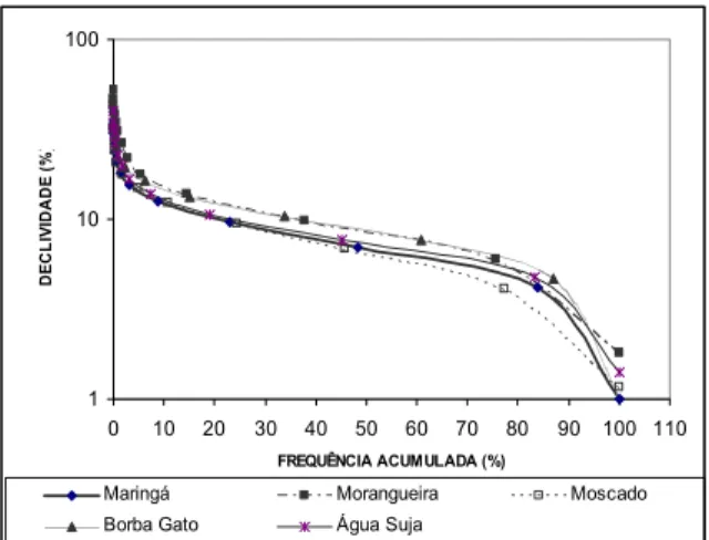 Figura 3. Curva hipsométrica. 