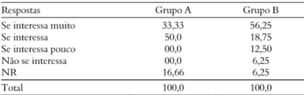 Tabela 4. Interesse por política entre os grupos (%) “De um  modo geral, em que medida o Sr.(a) se interessa por política?” 