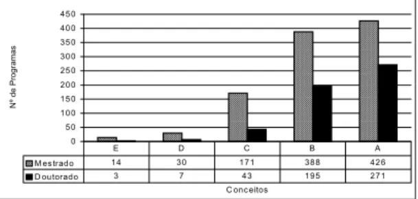 Figura 2. Distribuição percentual dos cursos de mestrado e de  doutorado por conceito - 1996