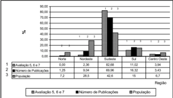 Figura 6. Percentual de programas de pós-graduação, alunos  titulados, doutores permanentes e população por região, em 1997