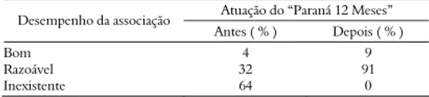 Tabela 1. Evolução da atuação da associação de moradores da  comunidade rural Água do Tigre, Município de São Jerônimo da  Serra – PR