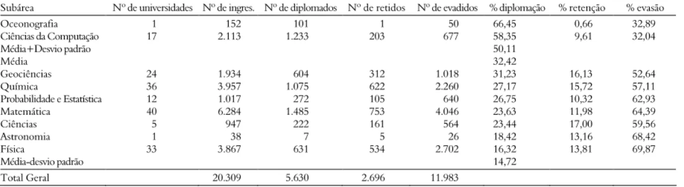 Tabela 3. Subáreas das Ciências Exatas e da Terra 