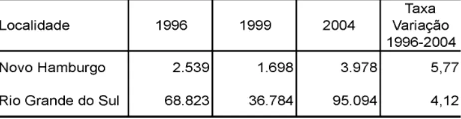 Tabela 4: Estabelecimentos totais do setor secundário do município de  Novo Hamburgo e do Estado do Rio Grande do Sul – 1996, 1999 e 2004