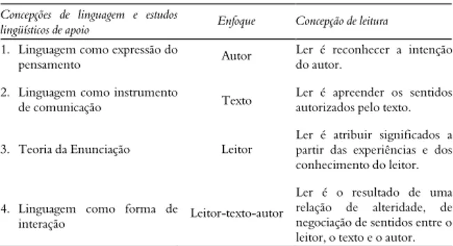 Tabela  1.  Concepções  de  leitura  a  partir  das  diferentes  concepções de linguagem 