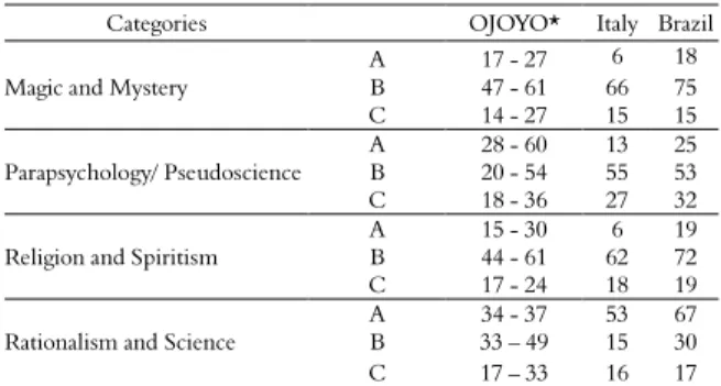 Table  1.  Frequency  of  answers  for  the  five  categories  (A  =  would  adopt;  B  =  would  not  adopt;  C  =  undecided,  -  =  no  answer) 