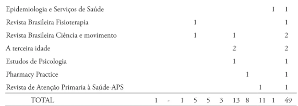 Tabela 3: Distribuição dos artigos sobre Qualidade de vida de idosos  quanto ao tipo de estudo encontrados na BVS no período de 1998 a 2008.