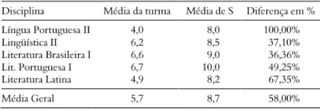 Tabela 2. Comparação de médias obtidas no 1º bimestre de 1995  Disciplina  Média da turma  Média de S  Diferença em % 