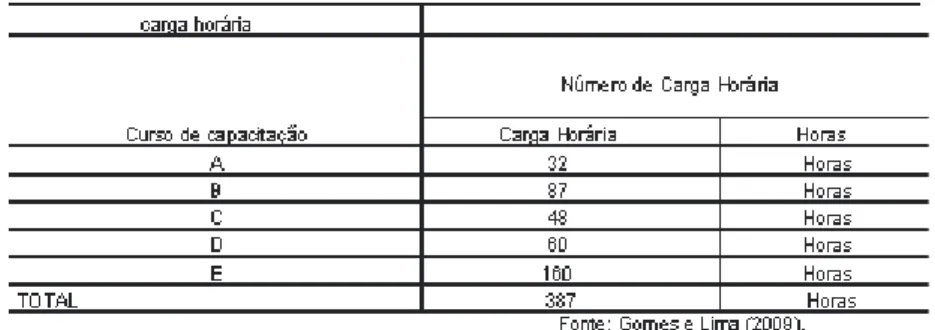 Tabela 4: Cursos para Cuidadores Informais de Idosos - Quanto ao núme- núme-ro de (2009).