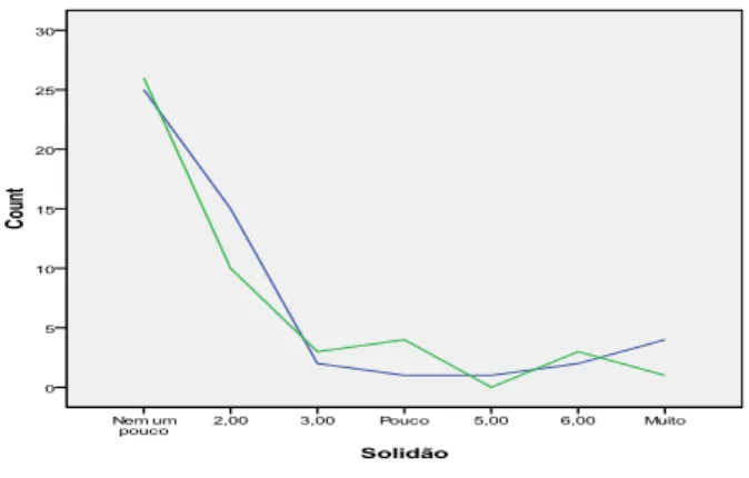 Figura 2: Gráfico com índice de sentimento de solidão