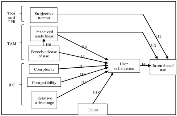 Figure 1. Research Meta-Model  Source: Authors based on the theoretical references  