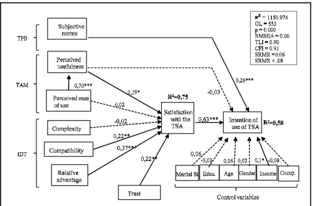 Figure 2. Results of the Structural Model 