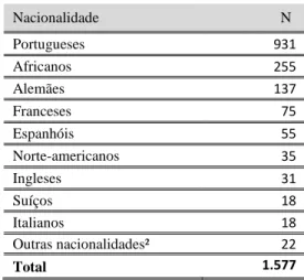 Tabela 2  –  Distribuição dos estrangeiros em Santos,            por nacionalidade, em 1872  Nacionalidade                   N  Portugueses  931  Africanos    255  Alemães  137  Franceses  75  Espanhóis  55  Norte-americanos  35  Ingleses  31  Suíços  18  
