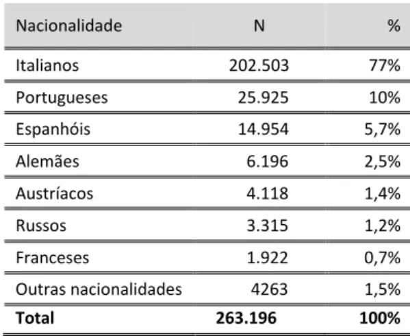 Tabela 1 – Imigrantes desembarcados          em Santos, 1882-1891 