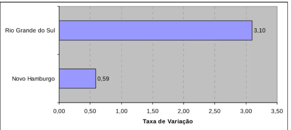 Figura 1: Taxa de Variação Real do PIB do Município e do Estado no período de 1996-03.