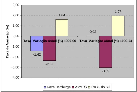 Figura 2: Comparação da Taxa de Variação do PIB per capita Fonte: elaborada com base nos dados da Tabela 1.