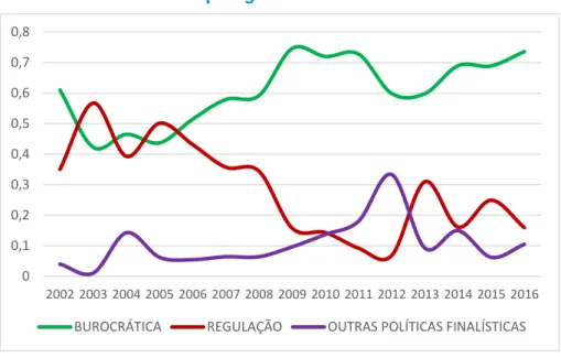 Gráfico 10. ANP: Tipologias decisórias - Série Histórica 