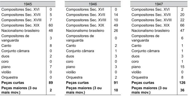 Tabela 1: Exemplo de categorização dos concertos da SCABI entre os anos de 1945-1947
