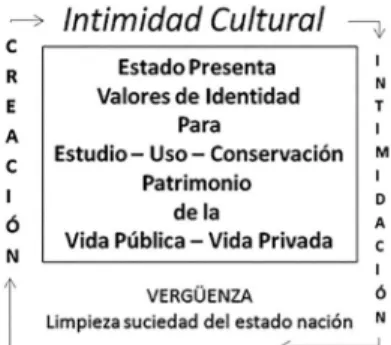 Figura 1 –  Modelo de intimidad cultural para el manejo  del patrimonio arqueológico