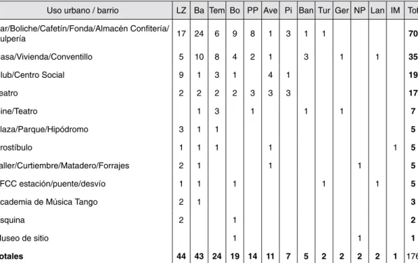 Tabla 1: Usos tangueros de la ciudad