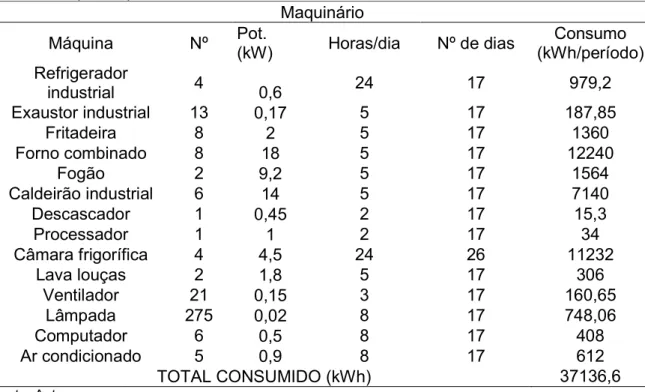 Tabela 3: Maquinário presente no restaurante 