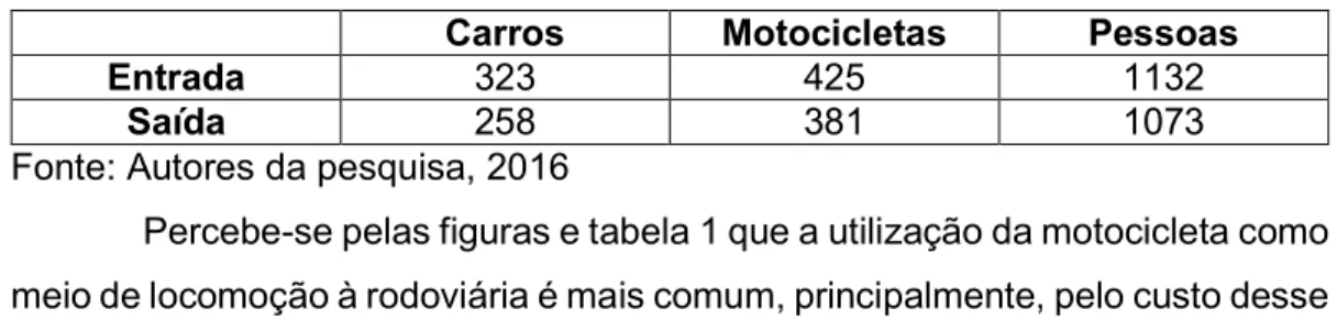 Tabela 1 – Fluxo total veículos e pedestres das 06h:00 ás 18h:00  Carros  Motocicletas  Pessoas 