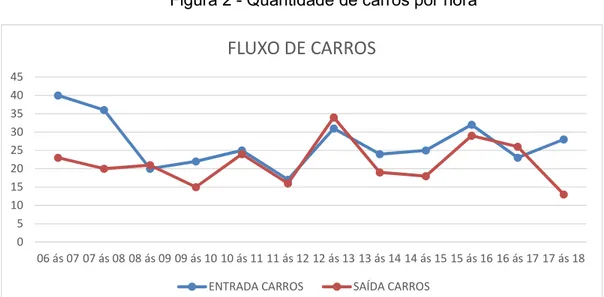 Figura 2 - Quantidade de carros por hora 