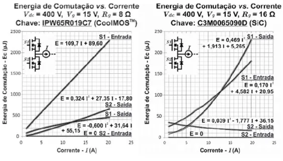 Figura 3 – Curvas ajustadas das energias de comutação em função da corrente 