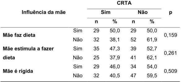 Tabela 2 - Influência da mãe no desenvolvimento de CRTA em adolescentes  das escolas municipais de Palmeira das Missões, 2015