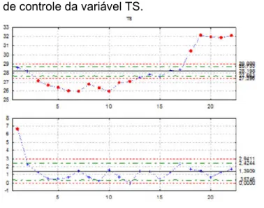 Figura 1 – Gráfico de controle da variável TS. 