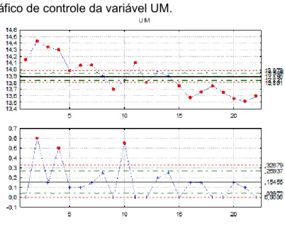 Figura 2 - Gráfico de controle da variável UM. 