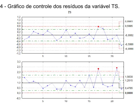 Figura 4 - Gráfico de controle dos resíduos da variável TS. 