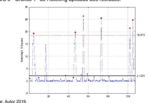 Figura 6 - Gráfico T 2  de Hotelling aplicado aos resíduos. 