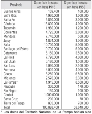 Cuadro 1 – Superficie de bosque nativo por provincia,  1915-1956