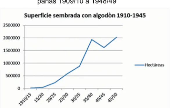 Gráfico 1 – Superficie: Hectáreas con Algodón – Cam- Cam-pañas 1909/10 a 1948/49