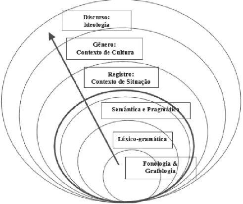 Figura 1 – A estratificação da linguagem 