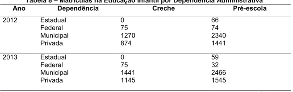 Tabela 7 – Matrículas na Educação Infantil no período de 2012-2014 