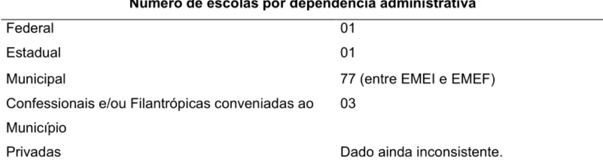 Tabela 9 – Número de escolas por Dependência Administrativa no Município de Santa  Maria 