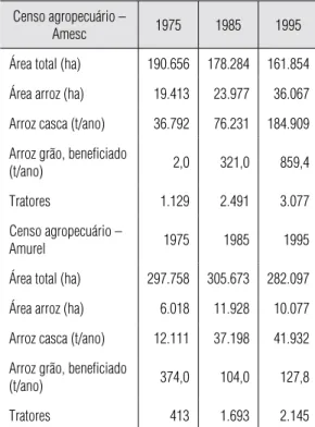 Tabela 1 – Rizicultura nas microrregiões da Amesc e  da Amurel 