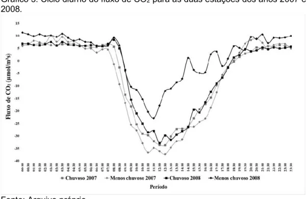 Gráfico 3. Ciclo diurno do fluxo de CO 2  para as duas estações dos anos 2007 e  2008